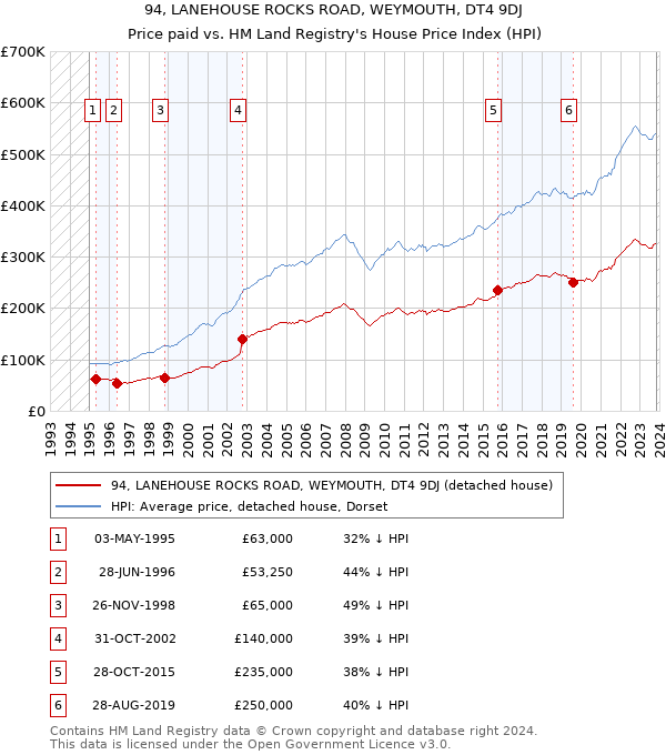 94, LANEHOUSE ROCKS ROAD, WEYMOUTH, DT4 9DJ: Price paid vs HM Land Registry's House Price Index