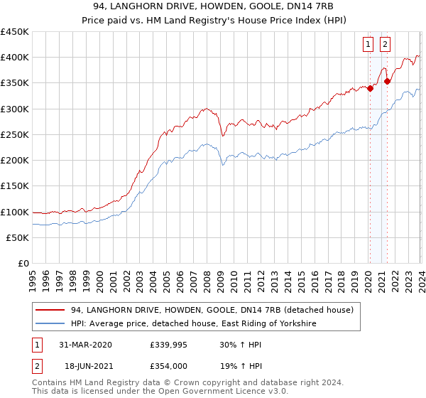 94, LANGHORN DRIVE, HOWDEN, GOOLE, DN14 7RB: Price paid vs HM Land Registry's House Price Index