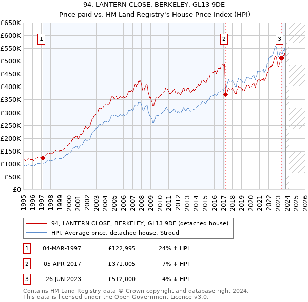 94, LANTERN CLOSE, BERKELEY, GL13 9DE: Price paid vs HM Land Registry's House Price Index
