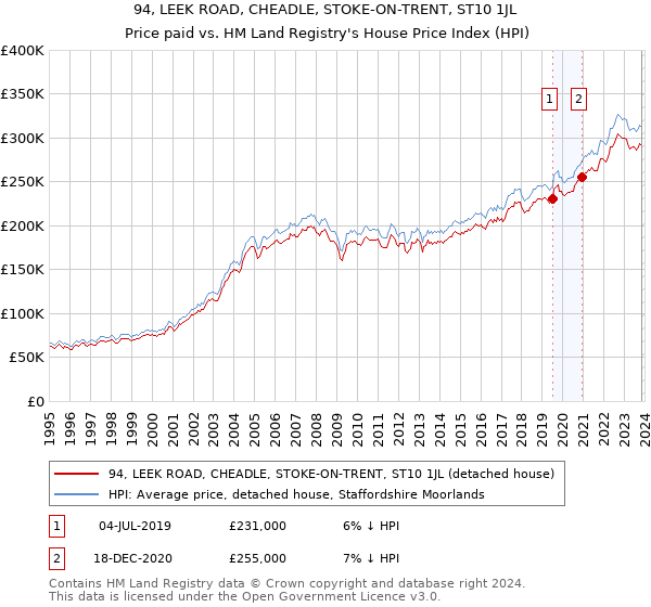 94, LEEK ROAD, CHEADLE, STOKE-ON-TRENT, ST10 1JL: Price paid vs HM Land Registry's House Price Index