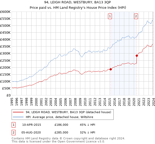94, LEIGH ROAD, WESTBURY, BA13 3QP: Price paid vs HM Land Registry's House Price Index
