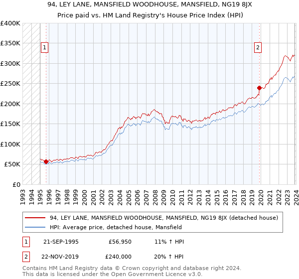 94, LEY LANE, MANSFIELD WOODHOUSE, MANSFIELD, NG19 8JX: Price paid vs HM Land Registry's House Price Index