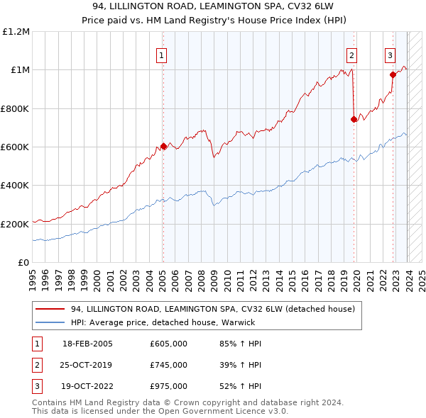 94, LILLINGTON ROAD, LEAMINGTON SPA, CV32 6LW: Price paid vs HM Land Registry's House Price Index