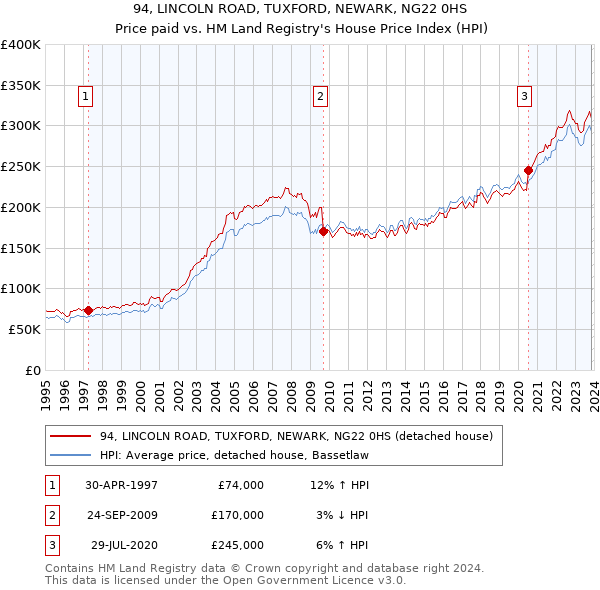 94, LINCOLN ROAD, TUXFORD, NEWARK, NG22 0HS: Price paid vs HM Land Registry's House Price Index