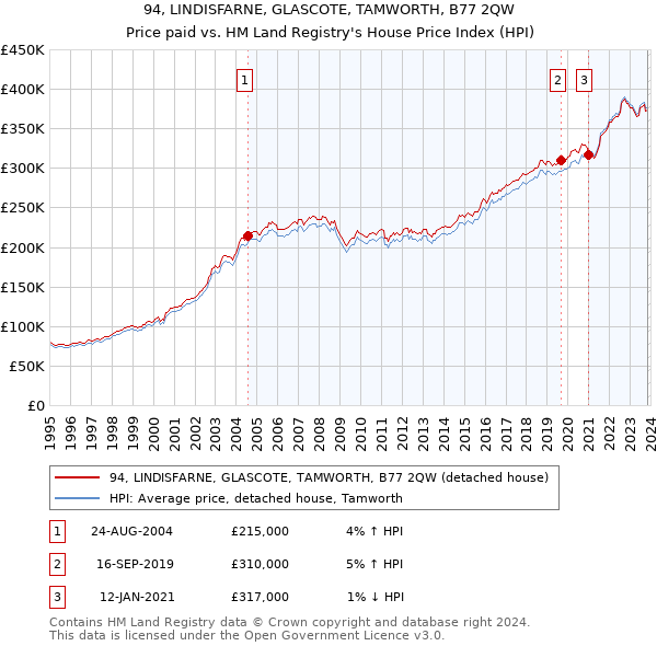 94, LINDISFARNE, GLASCOTE, TAMWORTH, B77 2QW: Price paid vs HM Land Registry's House Price Index