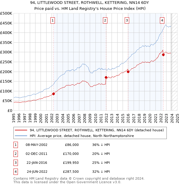 94, LITTLEWOOD STREET, ROTHWELL, KETTERING, NN14 6DY: Price paid vs HM Land Registry's House Price Index