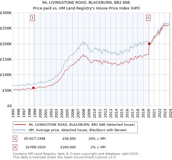 94, LIVINGSTONE ROAD, BLACKBURN, BB2 6NE: Price paid vs HM Land Registry's House Price Index