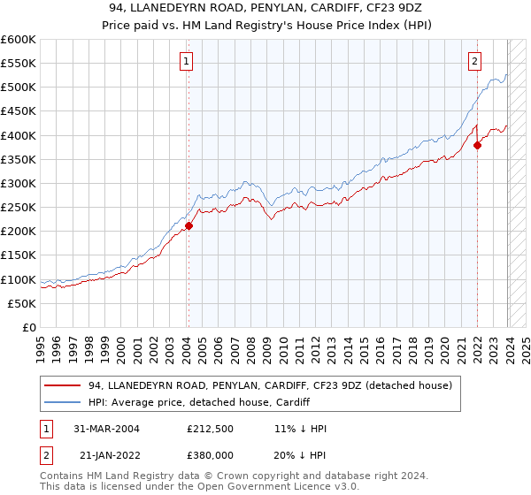 94, LLANEDEYRN ROAD, PENYLAN, CARDIFF, CF23 9DZ: Price paid vs HM Land Registry's House Price Index
