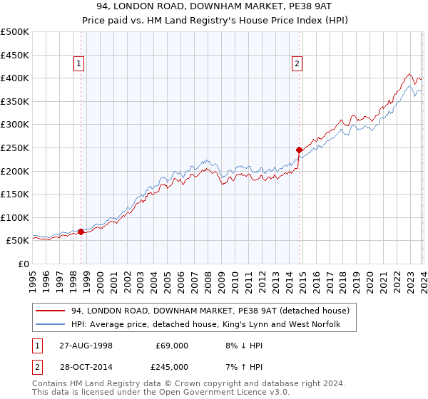 94, LONDON ROAD, DOWNHAM MARKET, PE38 9AT: Price paid vs HM Land Registry's House Price Index