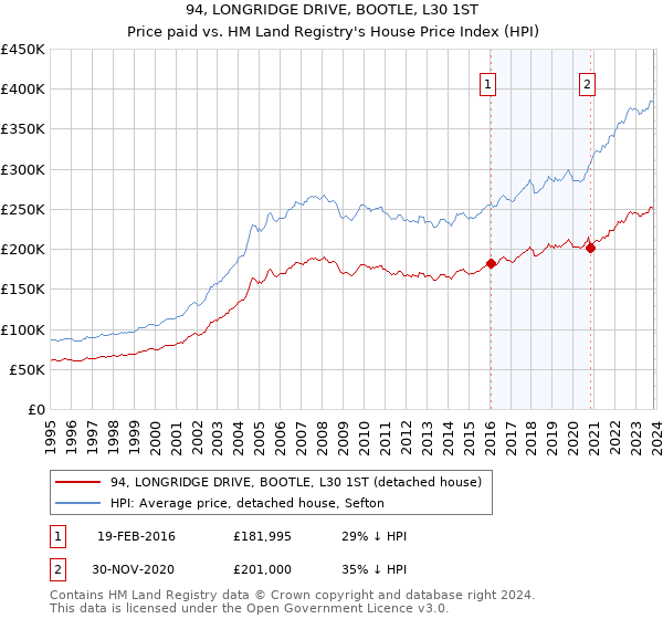 94, LONGRIDGE DRIVE, BOOTLE, L30 1ST: Price paid vs HM Land Registry's House Price Index