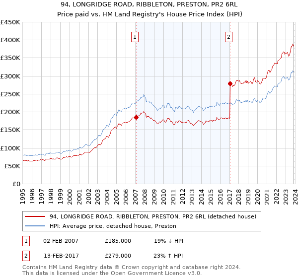 94, LONGRIDGE ROAD, RIBBLETON, PRESTON, PR2 6RL: Price paid vs HM Land Registry's House Price Index