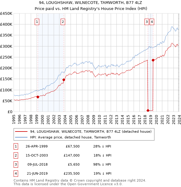 94, LOUGHSHAW, WILNECOTE, TAMWORTH, B77 4LZ: Price paid vs HM Land Registry's House Price Index