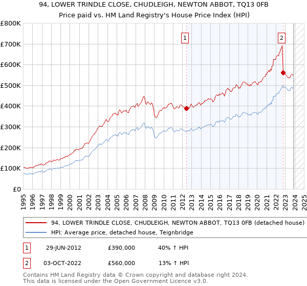 94, LOWER TRINDLE CLOSE, CHUDLEIGH, NEWTON ABBOT, TQ13 0FB: Price paid vs HM Land Registry's House Price Index