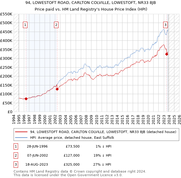 94, LOWESTOFT ROAD, CARLTON COLVILLE, LOWESTOFT, NR33 8JB: Price paid vs HM Land Registry's House Price Index