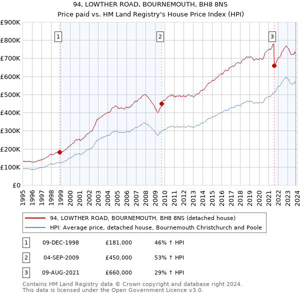 94, LOWTHER ROAD, BOURNEMOUTH, BH8 8NS: Price paid vs HM Land Registry's House Price Index