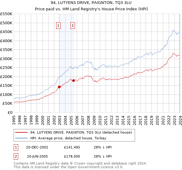 94, LUTYENS DRIVE, PAIGNTON, TQ3 3LU: Price paid vs HM Land Registry's House Price Index