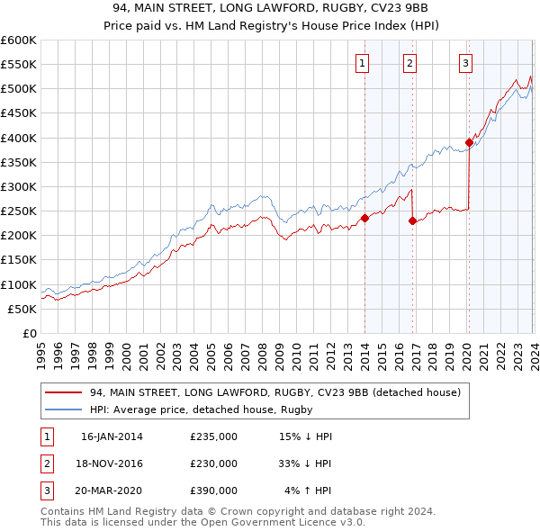 94, MAIN STREET, LONG LAWFORD, RUGBY, CV23 9BB: Price paid vs HM Land Registry's House Price Index