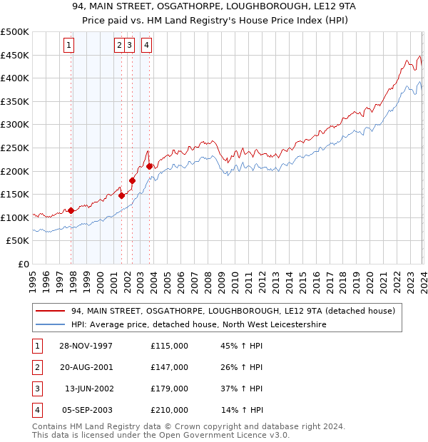 94, MAIN STREET, OSGATHORPE, LOUGHBOROUGH, LE12 9TA: Price paid vs HM Land Registry's House Price Index