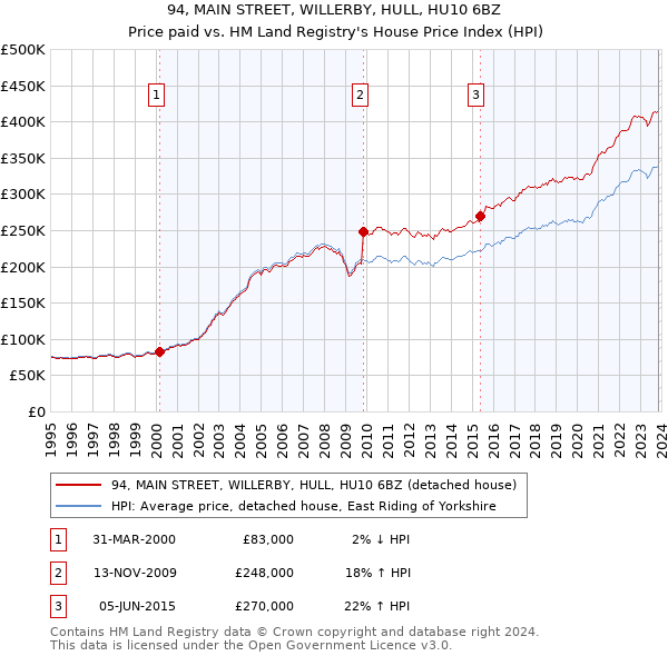 94, MAIN STREET, WILLERBY, HULL, HU10 6BZ: Price paid vs HM Land Registry's House Price Index
