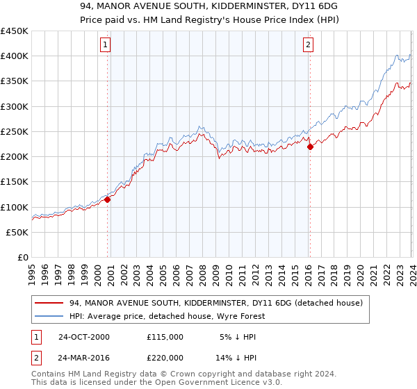 94, MANOR AVENUE SOUTH, KIDDERMINSTER, DY11 6DG: Price paid vs HM Land Registry's House Price Index