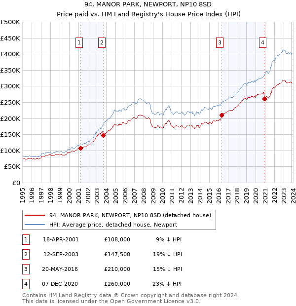 94, MANOR PARK, NEWPORT, NP10 8SD: Price paid vs HM Land Registry's House Price Index
