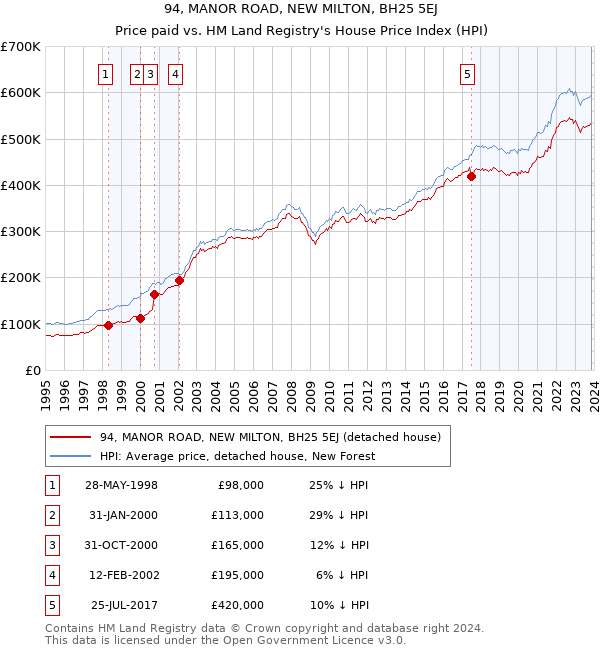 94, MANOR ROAD, NEW MILTON, BH25 5EJ: Price paid vs HM Land Registry's House Price Index