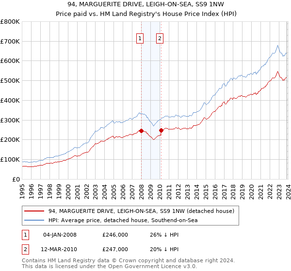94, MARGUERITE DRIVE, LEIGH-ON-SEA, SS9 1NW: Price paid vs HM Land Registry's House Price Index