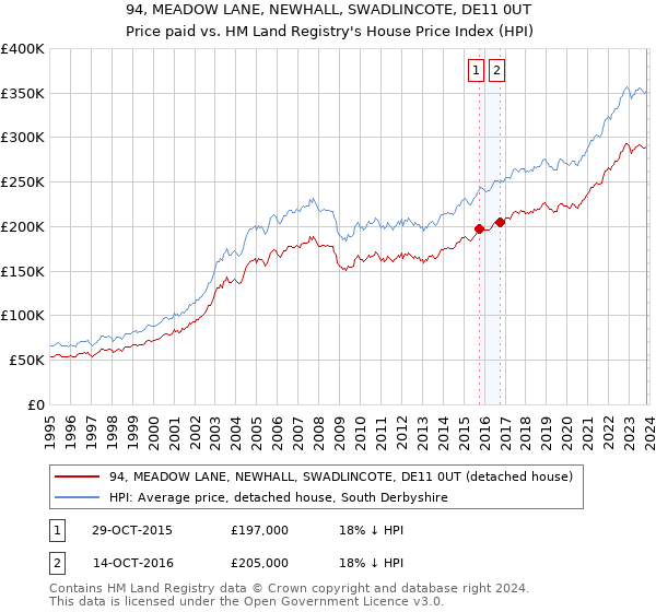 94, MEADOW LANE, NEWHALL, SWADLINCOTE, DE11 0UT: Price paid vs HM Land Registry's House Price Index