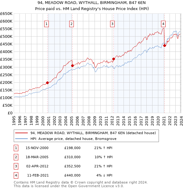 94, MEADOW ROAD, WYTHALL, BIRMINGHAM, B47 6EN: Price paid vs HM Land Registry's House Price Index