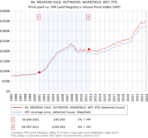 94, MEADOW VALE, OUTWOOD, WAKEFIELD, WF1 3TD: Price paid vs HM Land Registry's House Price Index