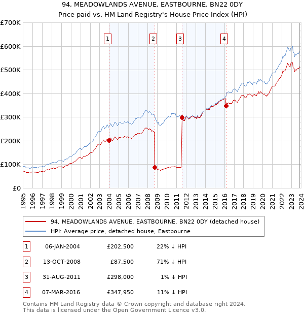 94, MEADOWLANDS AVENUE, EASTBOURNE, BN22 0DY: Price paid vs HM Land Registry's House Price Index