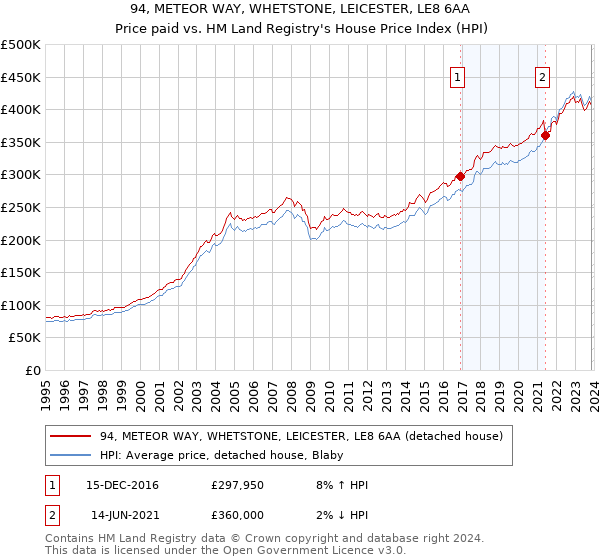 94, METEOR WAY, WHETSTONE, LEICESTER, LE8 6AA: Price paid vs HM Land Registry's House Price Index