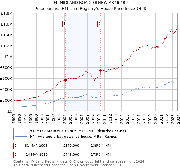 94, MIDLAND ROAD, OLNEY, MK46 4BP: Price paid vs HM Land Registry's House Price Index