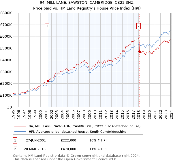 94, MILL LANE, SAWSTON, CAMBRIDGE, CB22 3HZ: Price paid vs HM Land Registry's House Price Index