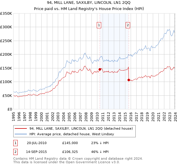 94, MILL LANE, SAXILBY, LINCOLN, LN1 2QQ: Price paid vs HM Land Registry's House Price Index