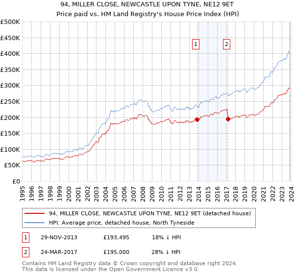 94, MILLER CLOSE, NEWCASTLE UPON TYNE, NE12 9ET: Price paid vs HM Land Registry's House Price Index