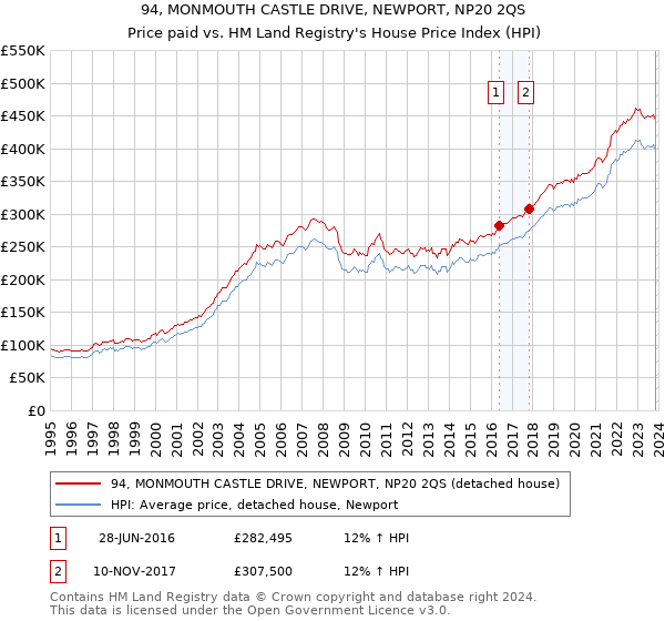 94, MONMOUTH CASTLE DRIVE, NEWPORT, NP20 2QS: Price paid vs HM Land Registry's House Price Index