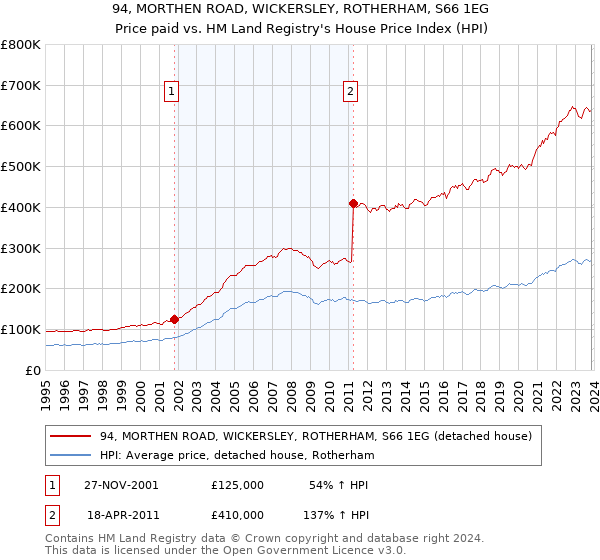 94, MORTHEN ROAD, WICKERSLEY, ROTHERHAM, S66 1EG: Price paid vs HM Land Registry's House Price Index