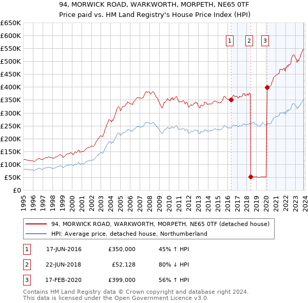 94, MORWICK ROAD, WARKWORTH, MORPETH, NE65 0TF: Price paid vs HM Land Registry's House Price Index