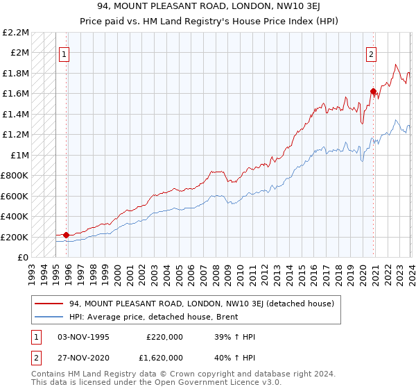 94, MOUNT PLEASANT ROAD, LONDON, NW10 3EJ: Price paid vs HM Land Registry's House Price Index