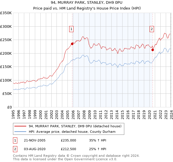 94, MURRAY PARK, STANLEY, DH9 0PU: Price paid vs HM Land Registry's House Price Index