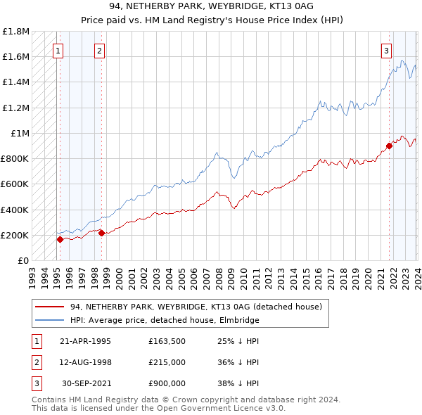 94, NETHERBY PARK, WEYBRIDGE, KT13 0AG: Price paid vs HM Land Registry's House Price Index