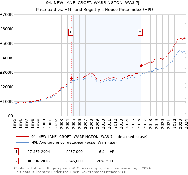 94, NEW LANE, CROFT, WARRINGTON, WA3 7JL: Price paid vs HM Land Registry's House Price Index