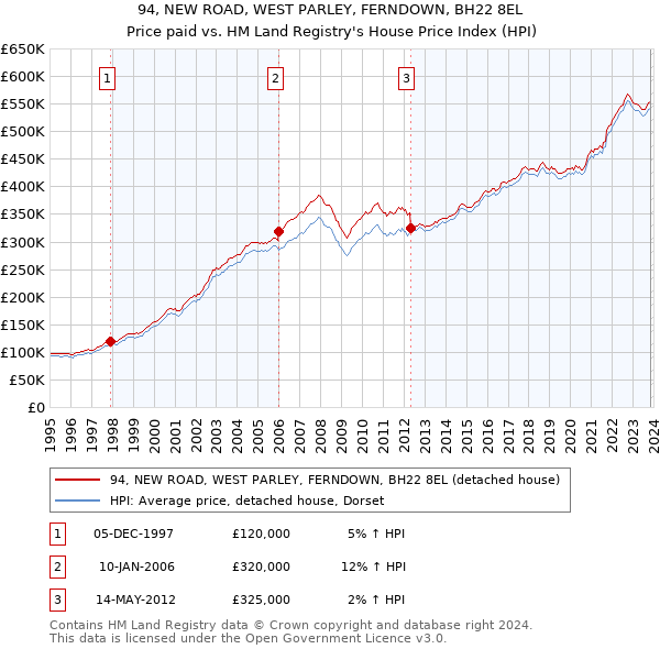 94, NEW ROAD, WEST PARLEY, FERNDOWN, BH22 8EL: Price paid vs HM Land Registry's House Price Index