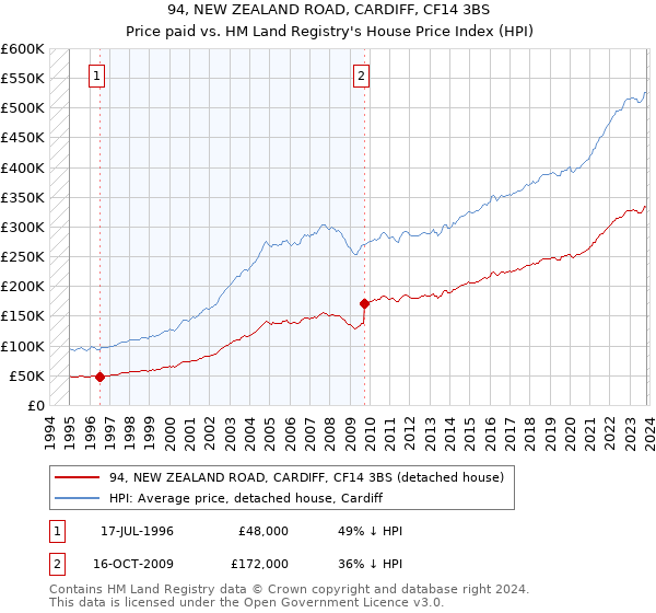 94, NEW ZEALAND ROAD, CARDIFF, CF14 3BS: Price paid vs HM Land Registry's House Price Index