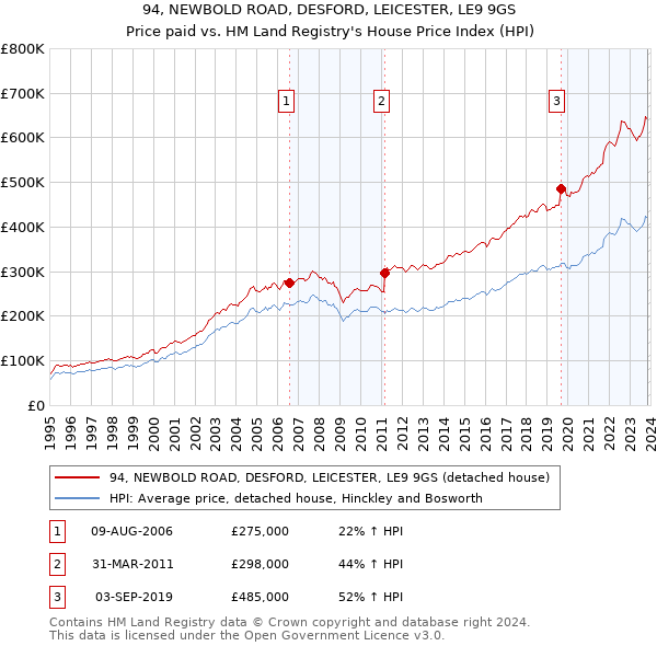 94, NEWBOLD ROAD, DESFORD, LEICESTER, LE9 9GS: Price paid vs HM Land Registry's House Price Index