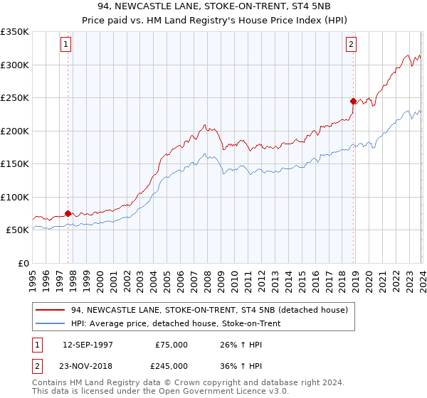 94, NEWCASTLE LANE, STOKE-ON-TRENT, ST4 5NB: Price paid vs HM Land Registry's House Price Index