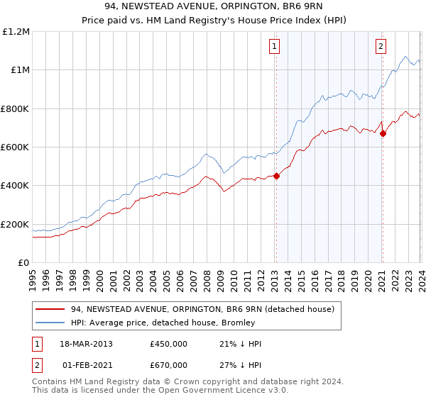 94, NEWSTEAD AVENUE, ORPINGTON, BR6 9RN: Price paid vs HM Land Registry's House Price Index