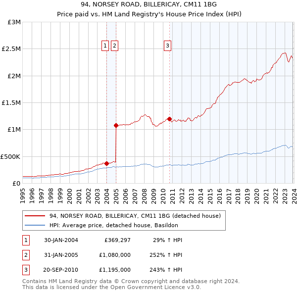 94, NORSEY ROAD, BILLERICAY, CM11 1BG: Price paid vs HM Land Registry's House Price Index