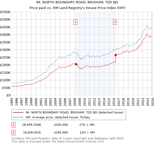 94, NORTH BOUNDARY ROAD, BRIXHAM, TQ5 8JS: Price paid vs HM Land Registry's House Price Index